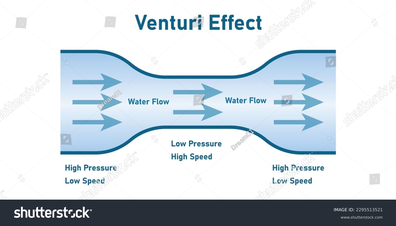 venturi principle diagram